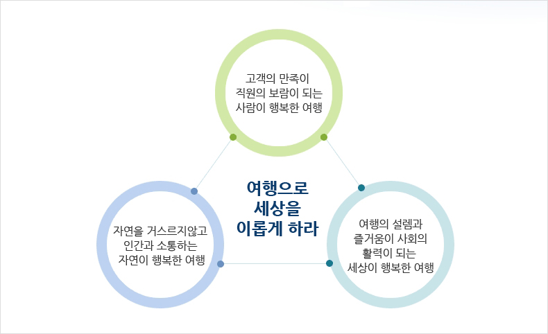 VISION, 회사와 고객이 모두 행복한 여행의 새로운 패러다임 창조, 앞선 IT 기술을 기반으로 한 신 성장 동력 구축, 언어의 장벽을 넘어서는 동북아 글로벌 여행문화 정착